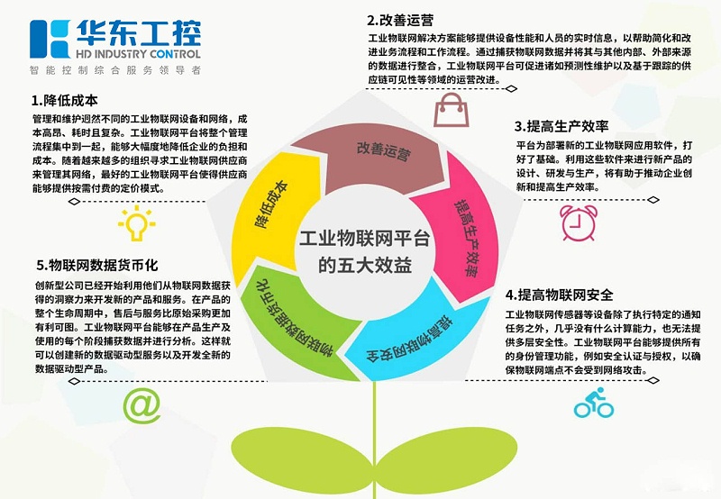 工業物聯網平臺的五大效益